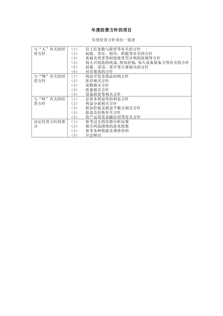 企业管理_企业管理制度_03-【行业案例】-公司管理制度行业案例大全_经营管理_经营企划管理系统_企业经营方针制度_年度经营方针的项目.DOC_第1页