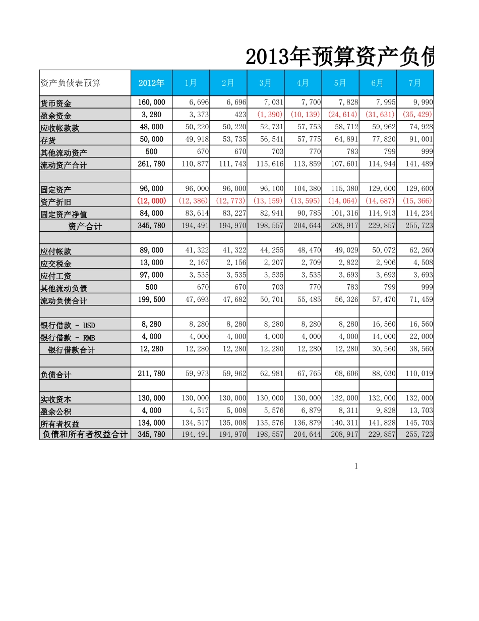 企业管理_财务管理制度_03-财务管理制度_16-财务常用表格_4 财务预算_预算资产负债表_第1页