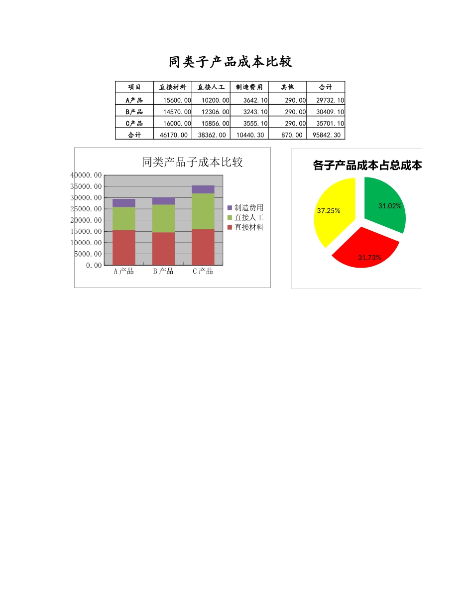 企业管理_财务管理制度_03-财务管理制度_3-财务管理表格工具大全_07-【产品成本管理】-09-同类子产品成本比较图表_第1页