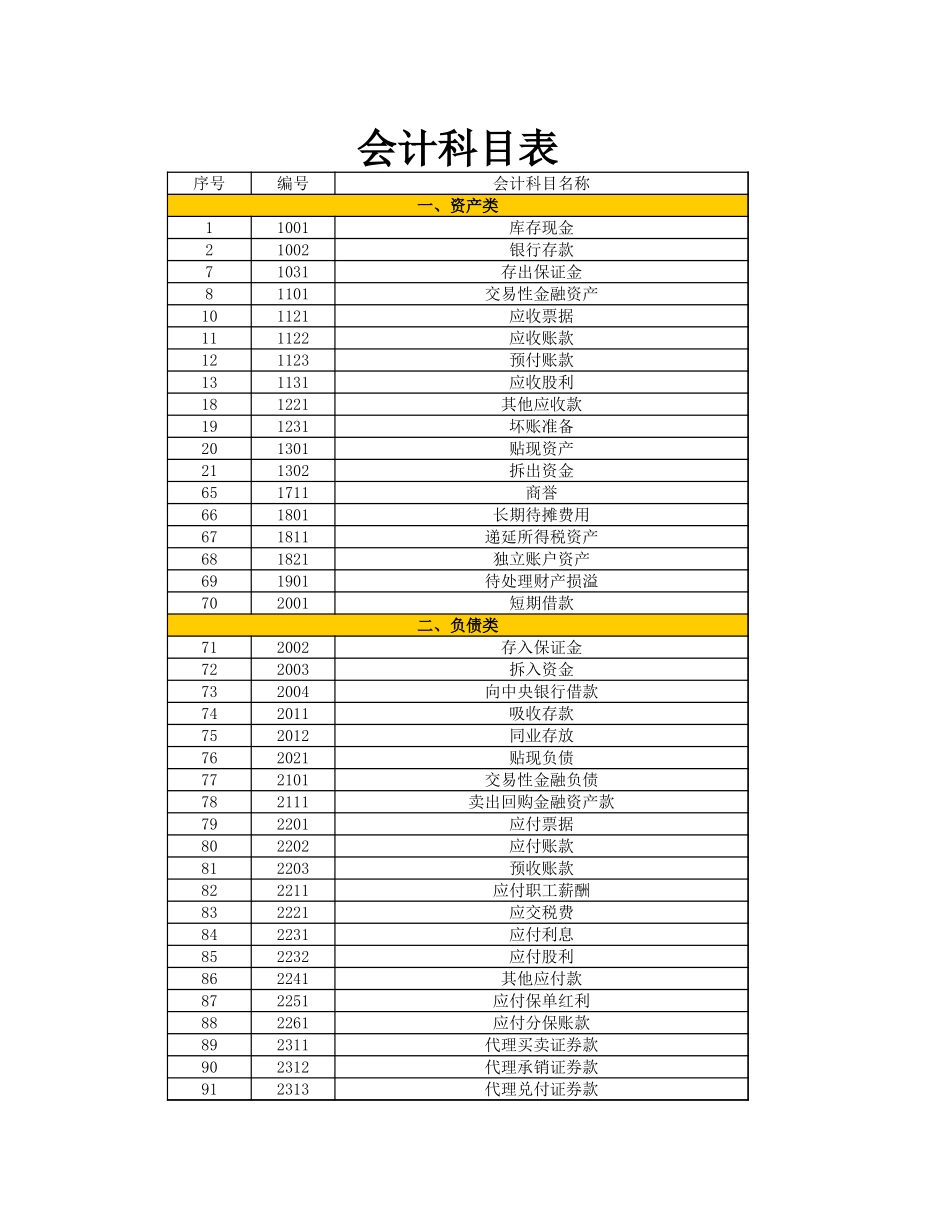 企业管理_财务管理制度_03-财务管理制度_16-财务常用表格_15 会计账务处理_会计科目表._第1页