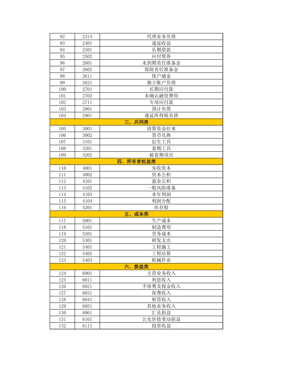企业管理_财务管理制度_03-财务管理制度_16-财务常用表格_15 会计账务处理_会计科目表._第2页