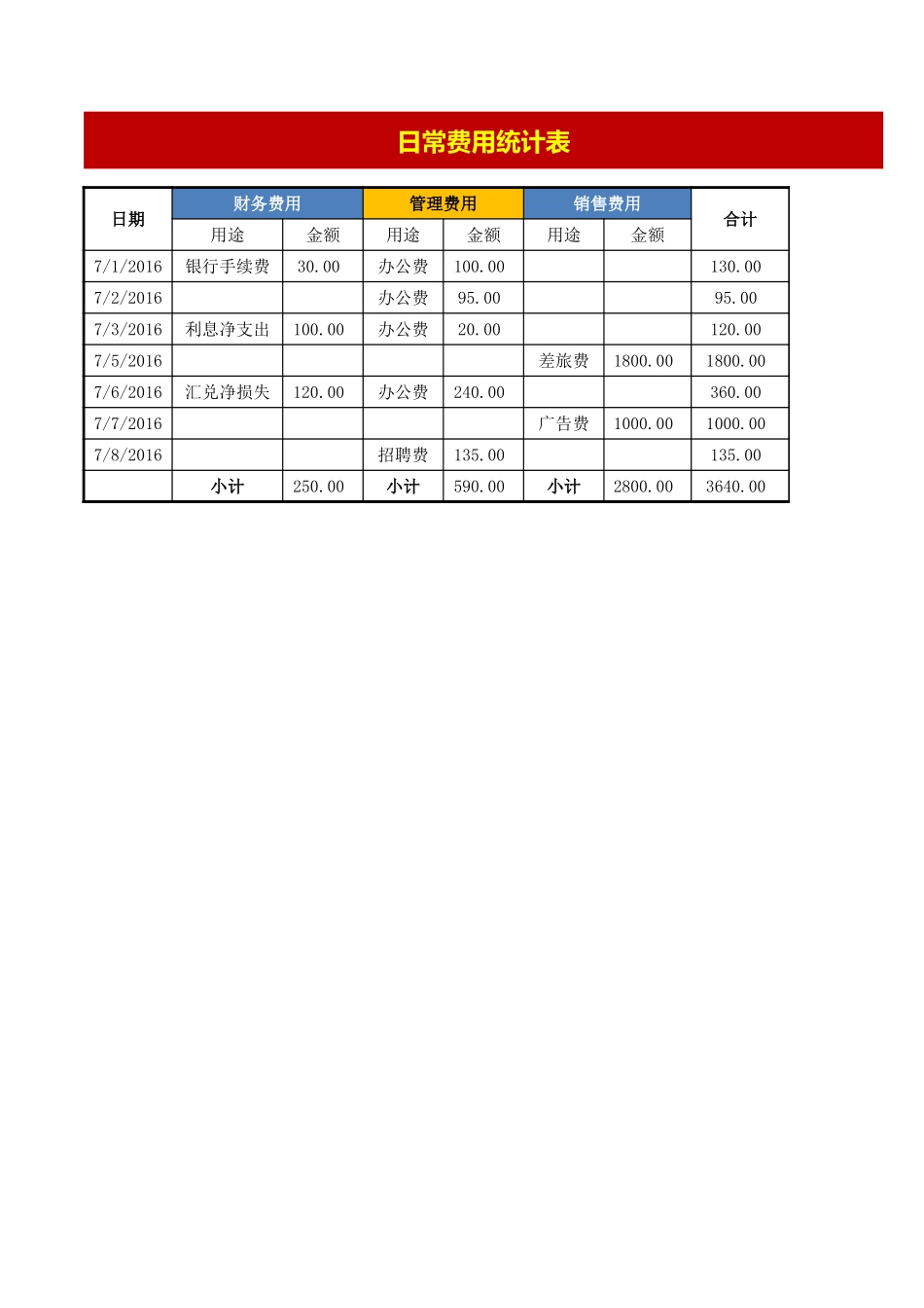 企业管理_财务管理制度_16-财务常用表格_1 财务表格1_日常费用统计表2_第1页