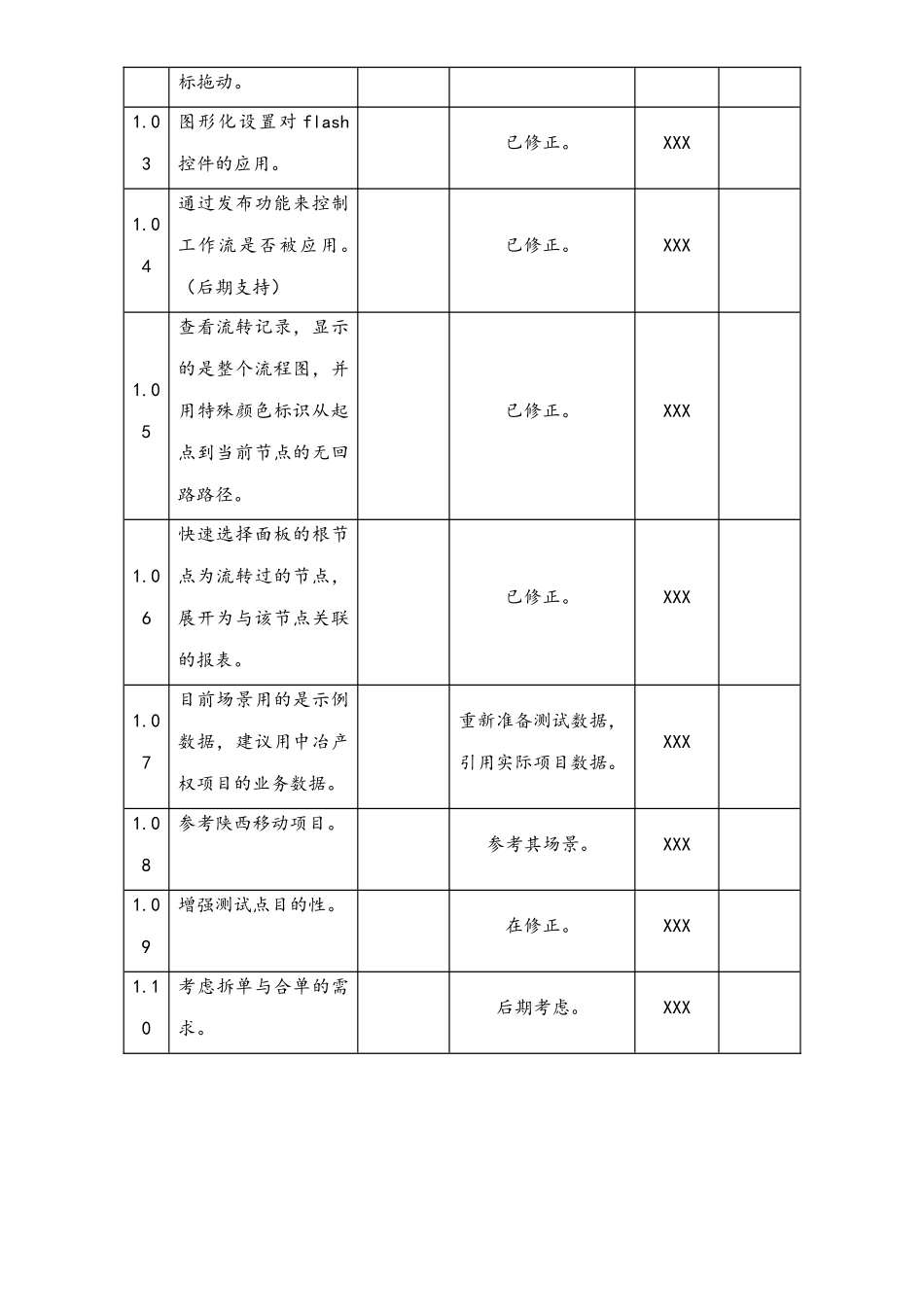 企业管理_研发管理制度_4-研发项目管理制度_06-工作流程重构测试设计评审报告_第2页