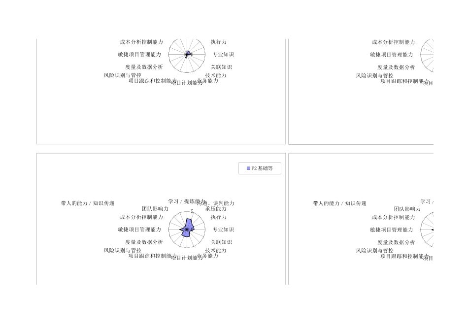 企业管理_人事管理制度_13-胜任力与任职资格_6-任职资格与胜任力实例_7、腾讯研发人员能力素质模型图_第2页