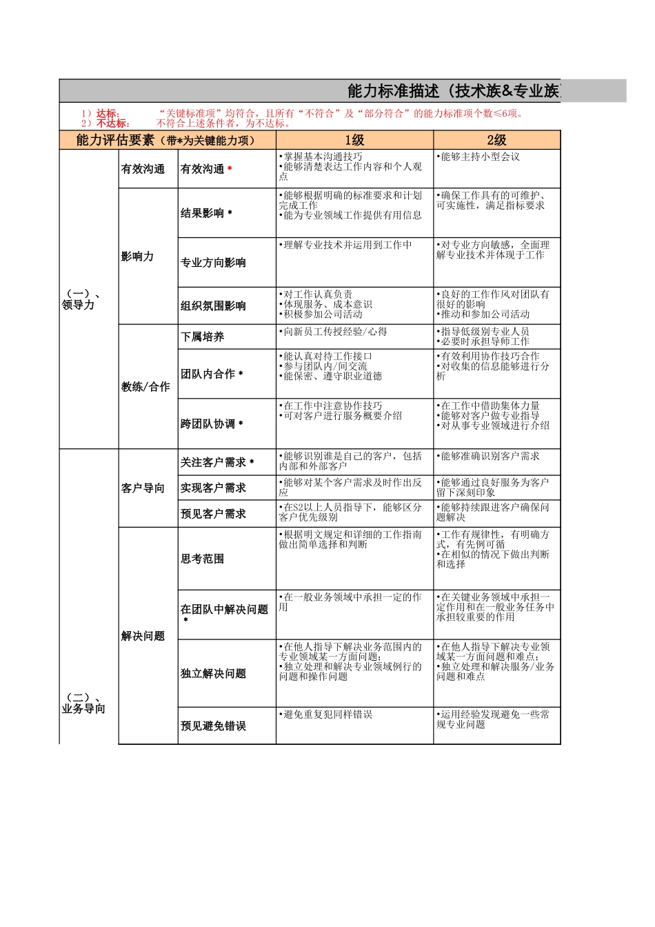 企业管理_人事管理制度_13-胜任力与任职资格_6-任职资格与胜任力实例_4、腾讯-技术专业族职级评定标准_第1页