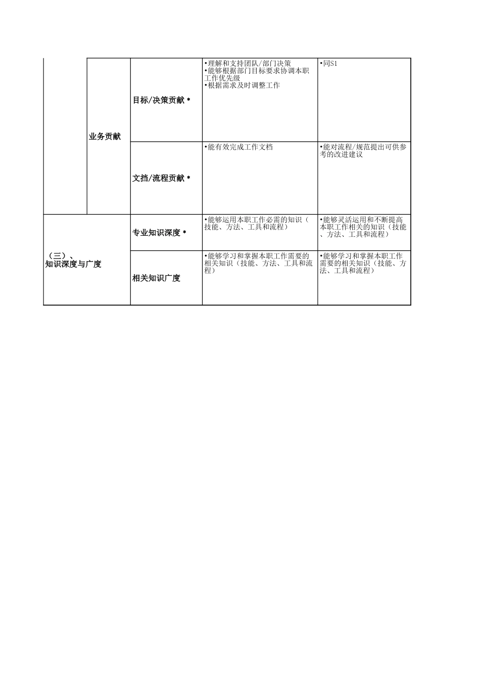 企业管理_人事管理制度_13-胜任力与任职资格_6-任职资格与胜任力实例_4、腾讯-技术专业族职级评定标准_第2页