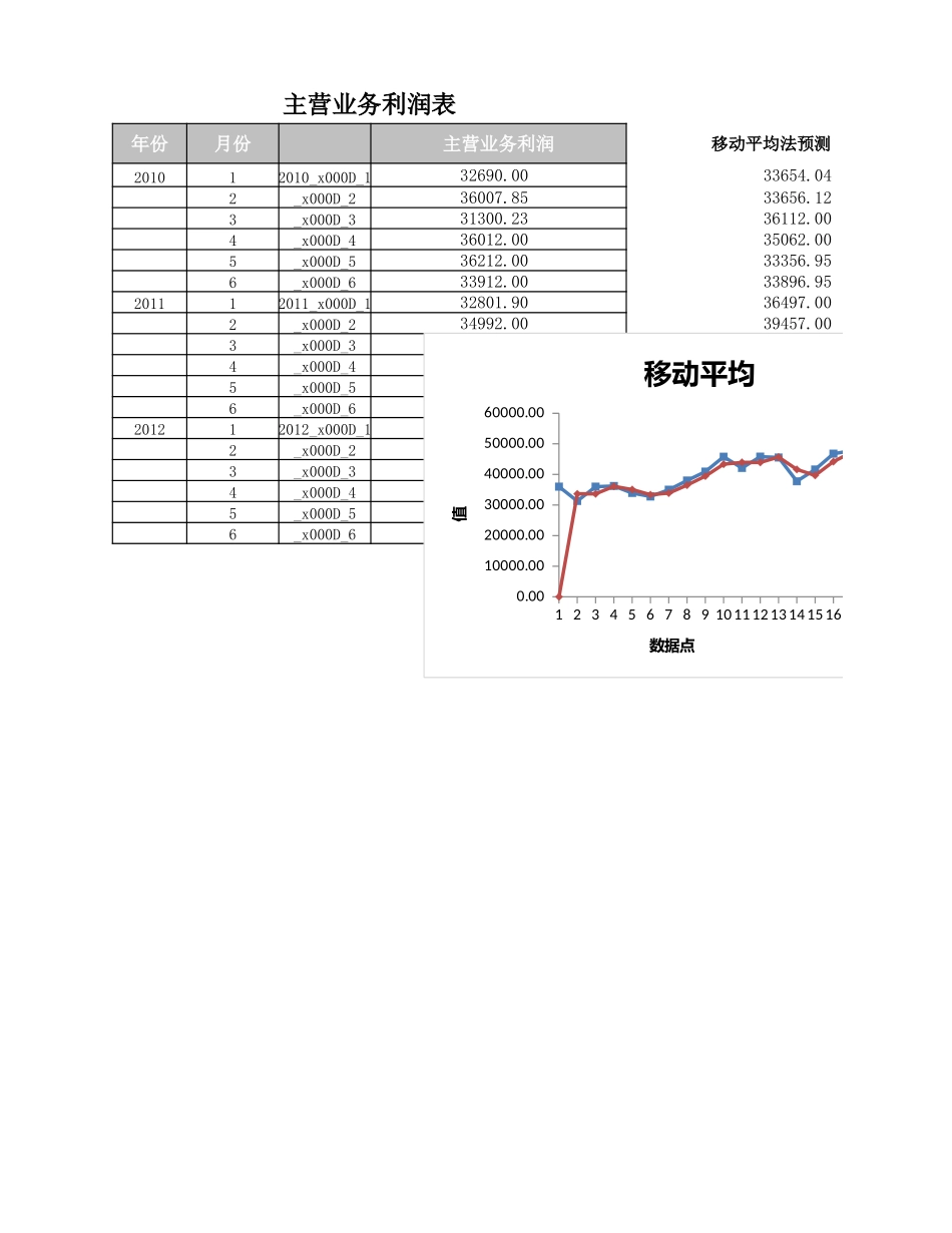 企业管理_财务管理制度_03-财务管理制度_16-财务常用表格_3 财务分析_移动平均法预测主营业务利润_第1页