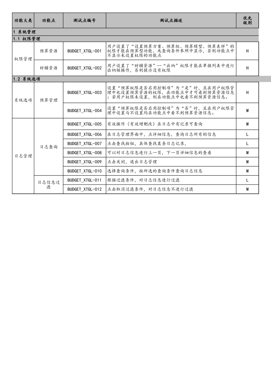 企业管理_研发管理制度_9-研发测试管理_05-预算管理系统项目测试点_第3页