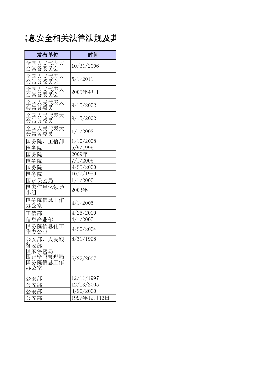 企业管理_信息安全管理（ISO27001标准制定）_ISO27001-2_三级文档_符合性_信息安全相关法律法规及其他监管要求清单_V1.0_第2页