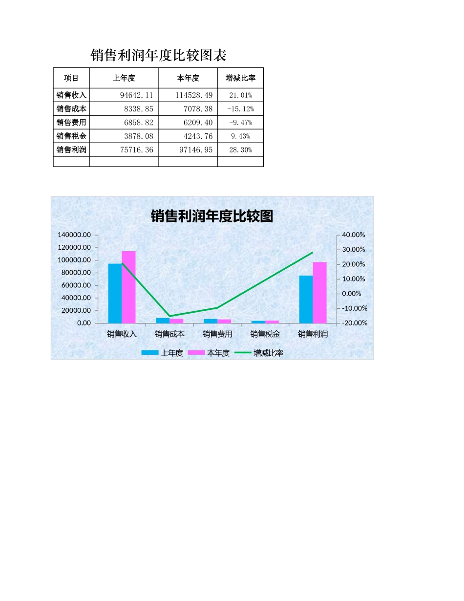 企业管理_财务管理制度_03-财务管理制度_16-财务常用表格_11 销售利润管理_销售利润年度比较表_第1页