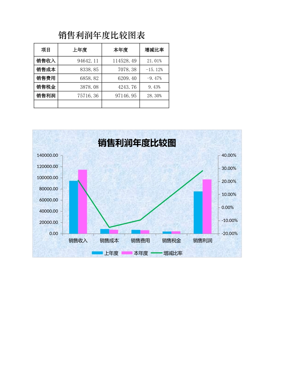 企业管理_财务管理制度_3-财务管理表格工具大全_06-【销售利润管理】-01-销售利润年度比较表_第1页