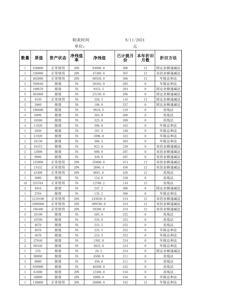 企业管理_财务管理制度_16-财务常用表格_5 固定资产管理_余额法计提折旧表_第3页