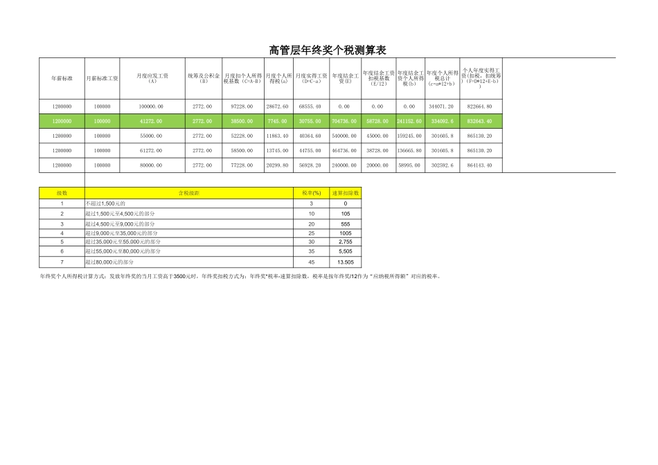 企业管理_人事管理制度_12-年终奖管理_2-年终奖之工具与表格_高管层年终奖避税测算表（含各税点测算）_第1页