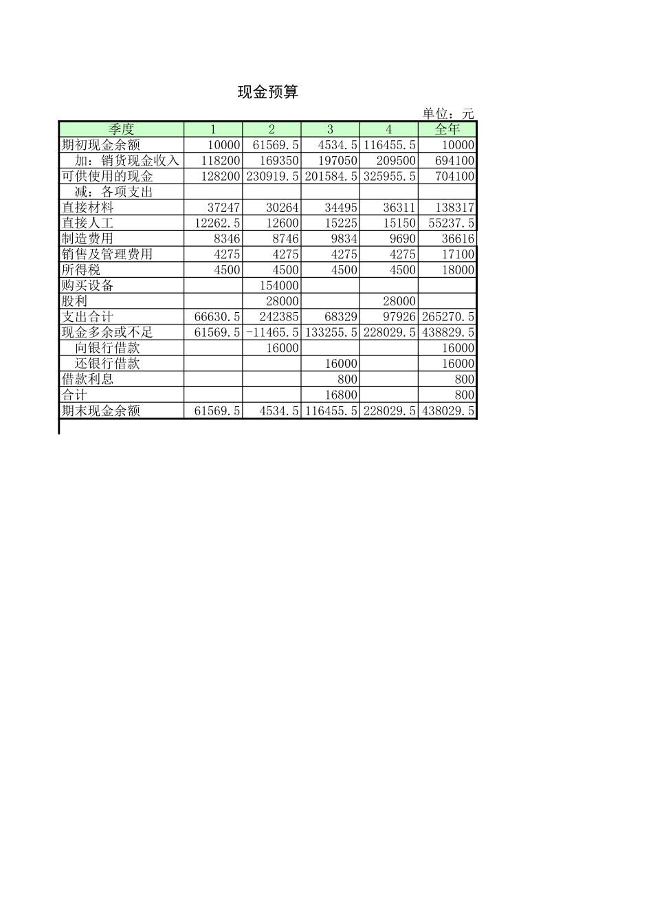 企业管理_财务管理制度_16-财务常用表格_1 财务表格1_现金预算1_第1页