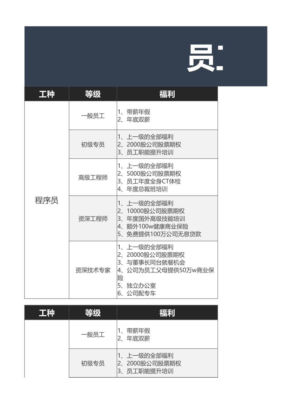 企业管理_行政管理制度_22-行政常用办公表格-188套_员工等级福利一览表_第1页