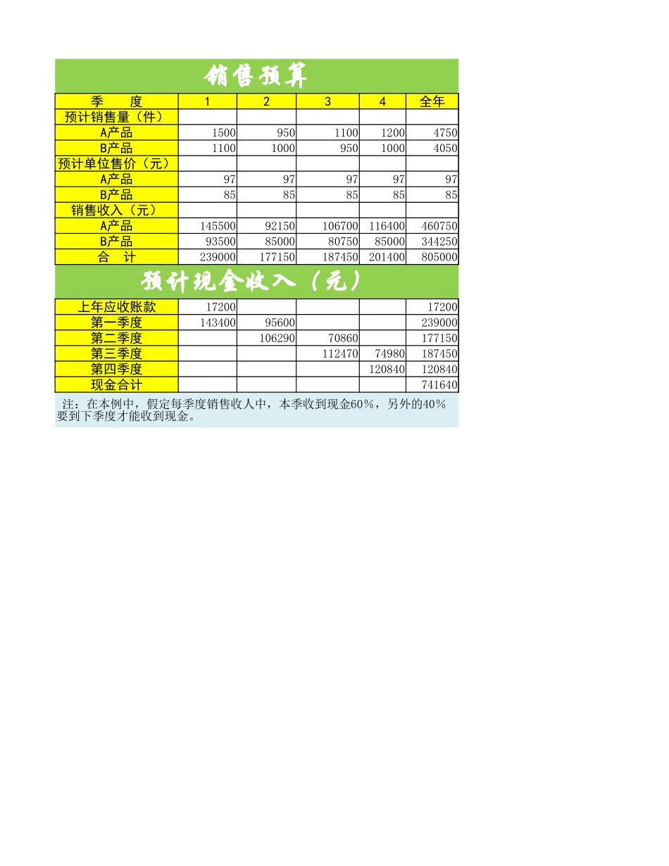 企业管理_财务管理制度_16-财务常用表格_1 财务表格1_日常财务预算2_第1页