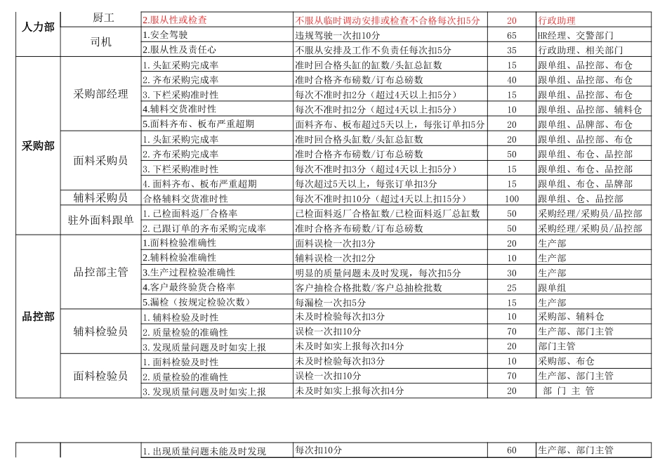 企业管理_人事管理制度_1-绩效考核制度_1-绩效考核方案_各行业绩效考核方案_29-【行业分类】-服装_服装生产-KPI绩效考核指标_第2页