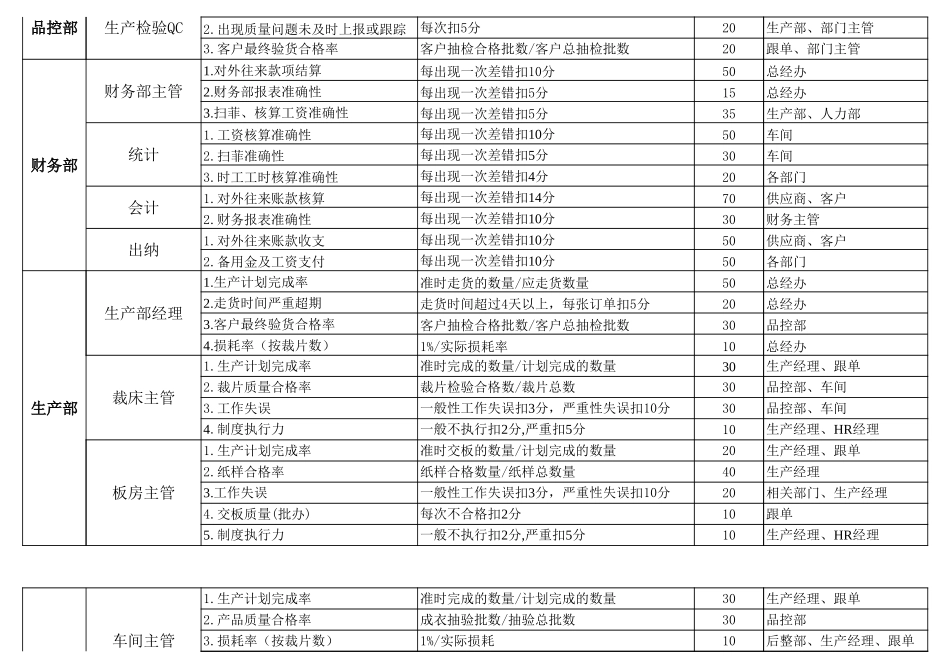 企业管理_人事管理制度_1-绩效考核制度_1-绩效考核方案_各行业绩效考核方案_29-【行业分类】-服装_服装生产-KPI绩效考核指标_第3页