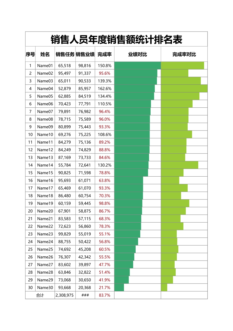 企业管理_销售管理制度_6-销售数据分析_销售人员月度业绩完成情况统计表excel表格模板_第1页