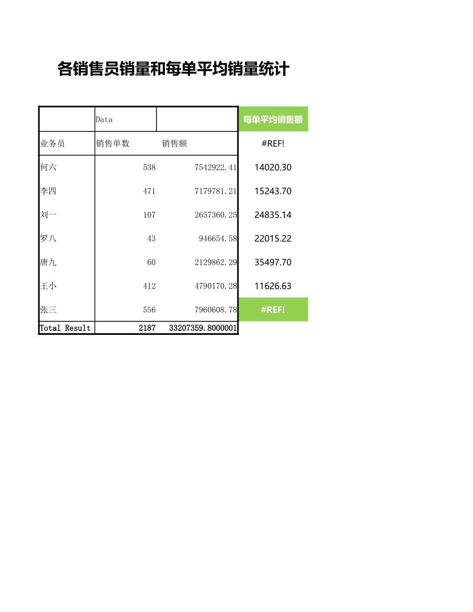 企业管理_销售管理制度_9-销售相关表格_销售员销量和每单平均销量统计_第1页