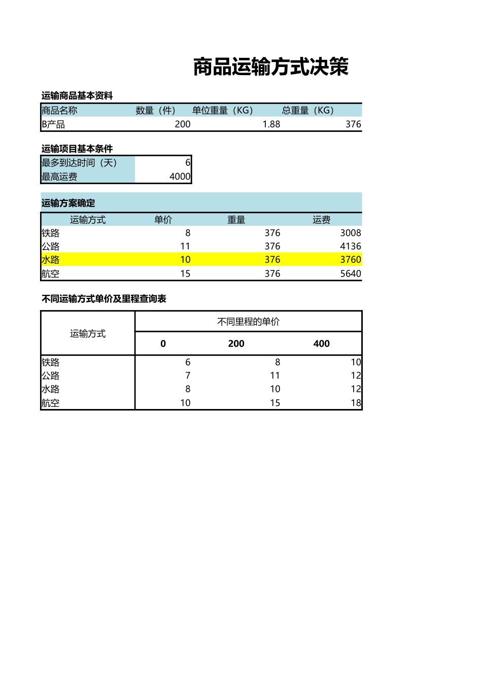 企业管理_销售管理制度_9-销售相关表格_商品运输方式决策分析_第1页