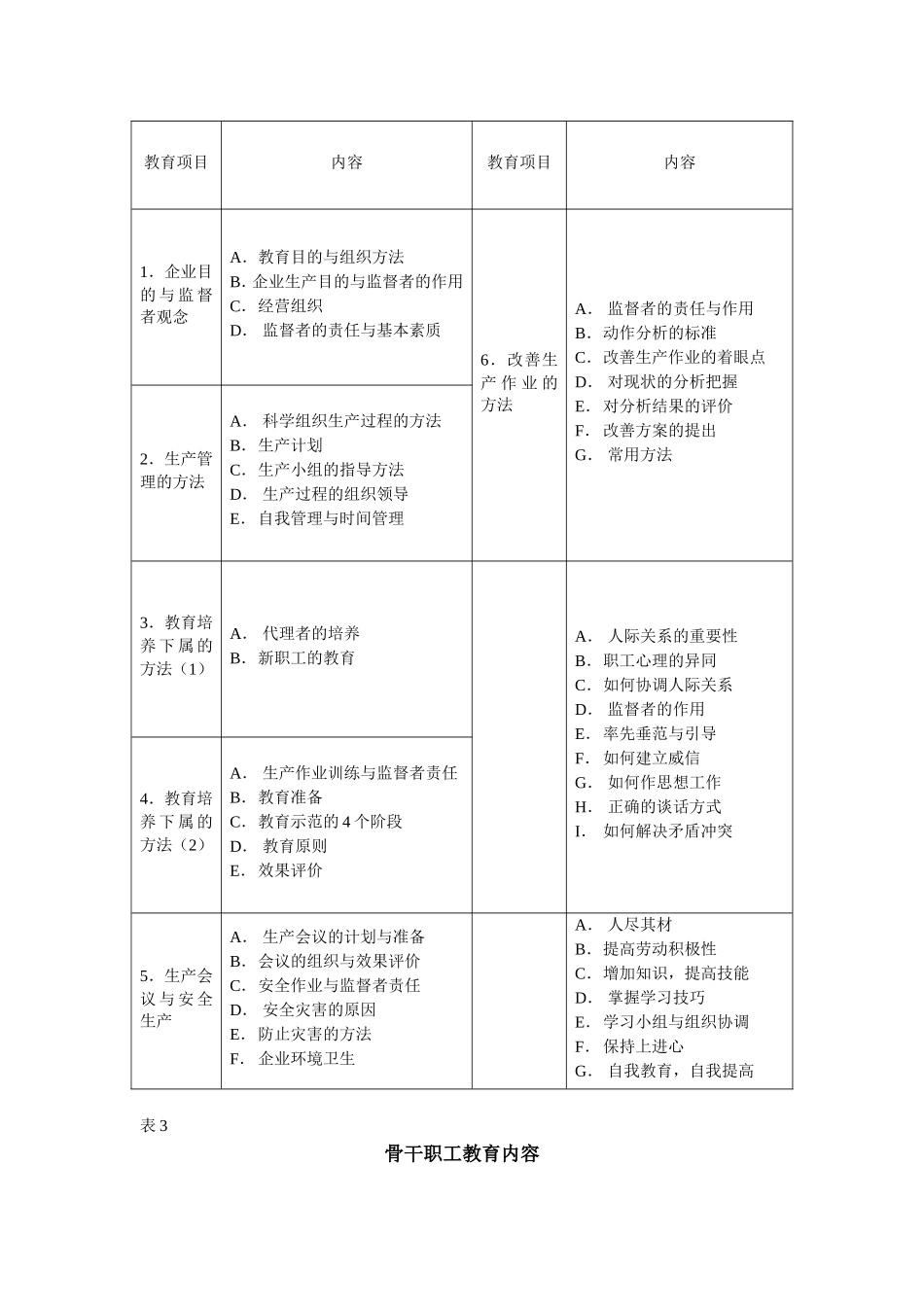 企业管理_人事管理制度_8-员工培训_6-培训工具模版_培训类实用表格_各类员工教育内容一览表_第2页