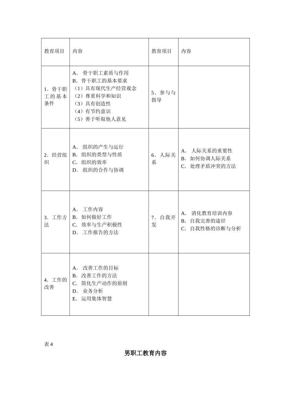 企业管理_人事管理制度_8-员工培训_6-培训工具模版_培训类实用表格_各类员工教育内容一览表_第3页