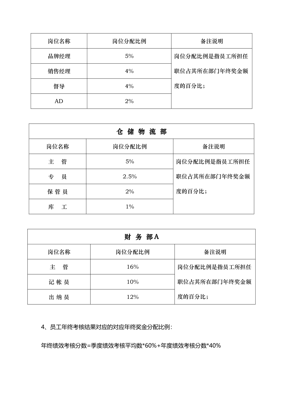 企业管理_人事管理制度_12-年终奖管理_7-年终奖之各行业示例_【服饰行业】公司年终奖金管理制度（草案）_第3页