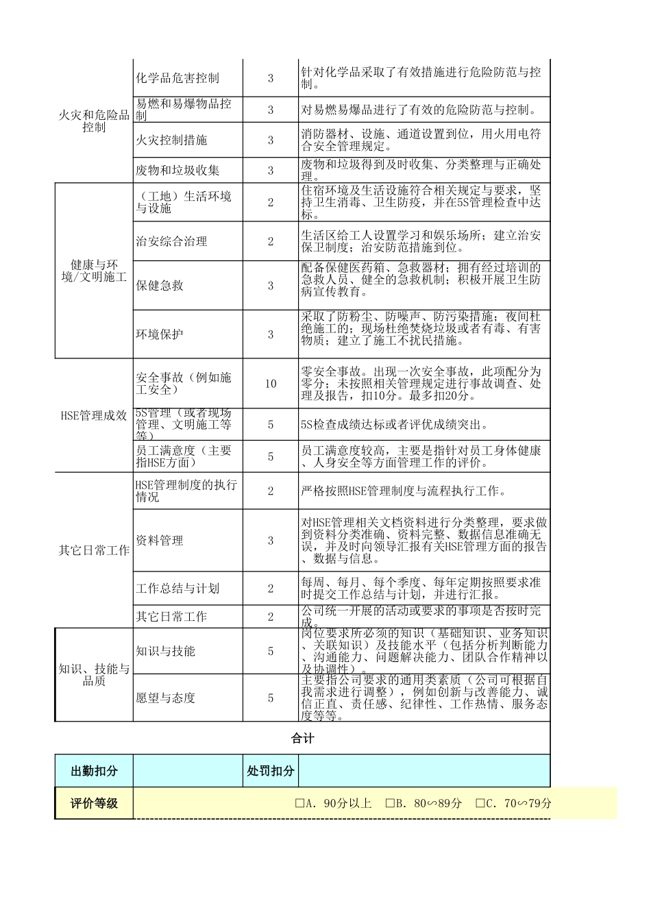 企业管理_人事管理制度_1-绩效考核制度_11-绩效考核工具_10-63份绩效考核模板-驱动业绩达成_工程项目（建筑、施工等）部门绩效考核_安全员绩效考核表_第2页