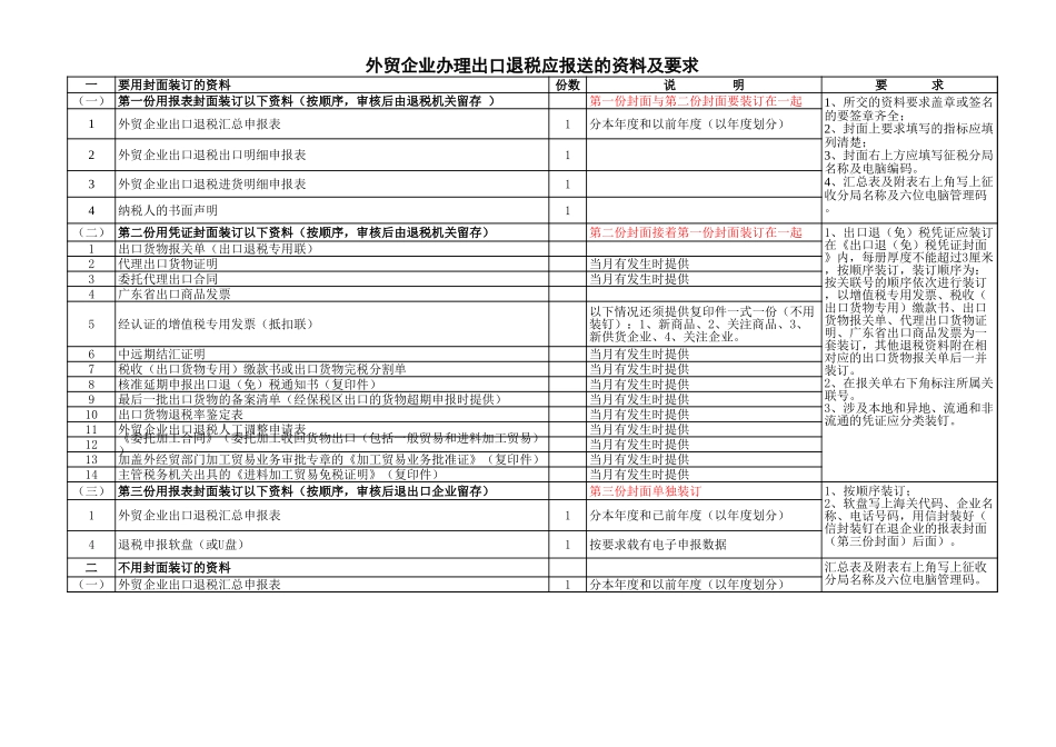 企业管理_财务管理制度_03-财务管理制度_16-财务常用表格_2 财务表格2_(20110101)生产企业办理出口退税报送资料及要求_第1页