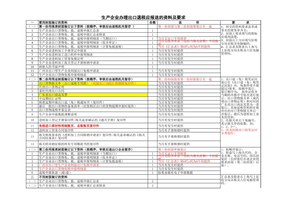 企业管理_财务管理制度_03-财务管理制度_16-财务常用表格_2 财务表格2_(20110101)生产企业办理出口退税报送资料及要求_第2页