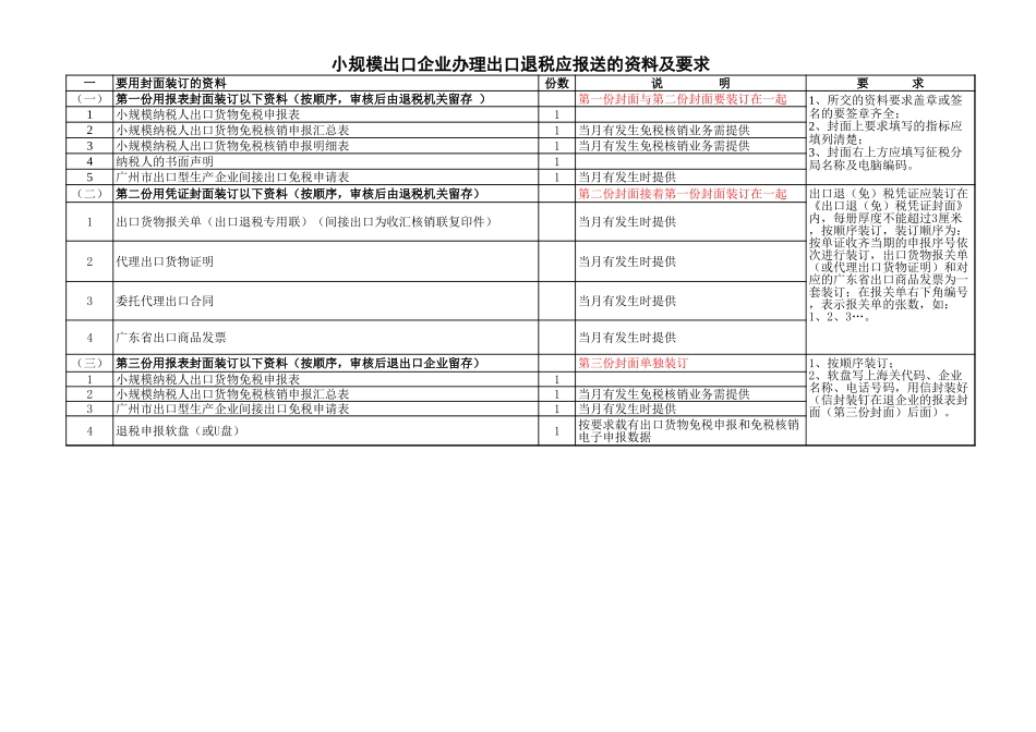 企业管理_财务管理制度_03-财务管理制度_16-财务常用表格_2 财务表格2_(20110101)生产企业办理出口退税报送资料及要求_第3页