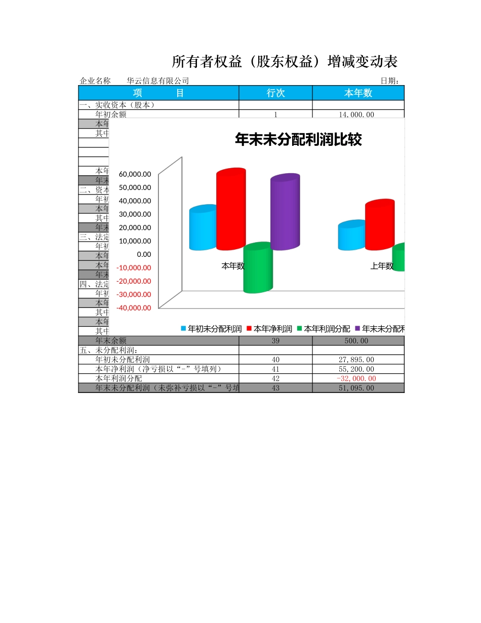 企业管理_财务管理制度_03-财务管理制度_16-财务常用表格_1 财务表格1_所有者权益增减变动报表_第1页