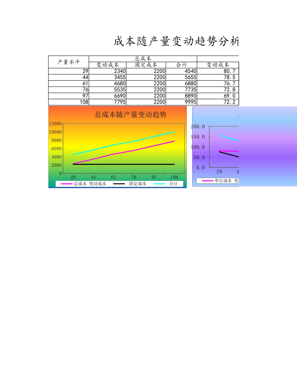 企业管理_财务管理制度_3-财务管理表格工具大全_07-【产品成本管理】-07-成本随产量变动趋势分析图表_第1页