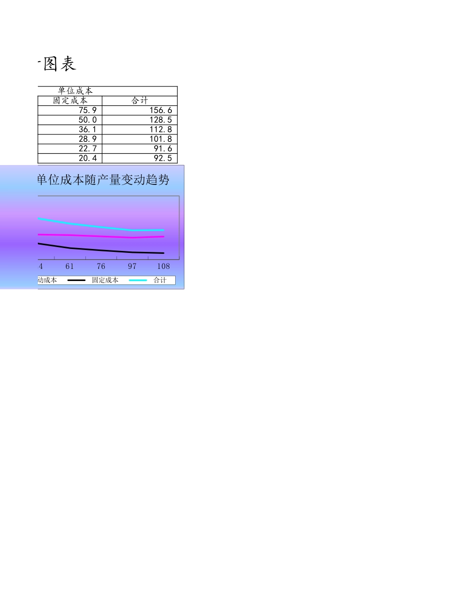 企业管理_财务管理制度_3-财务管理表格工具大全_07-【产品成本管理】-07-成本随产量变动趋势分析图表_第2页