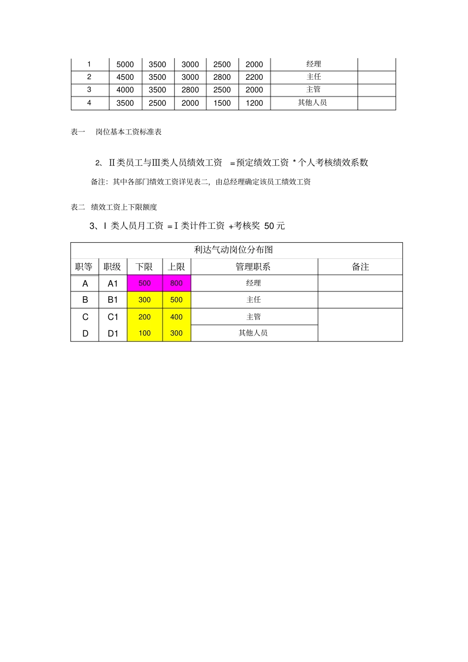 企业管理_人事管理制度_2-薪酬激励制度_0-薪酬管理制度_33-【行业分类】-生产_绩效考核管理办法(生产型企业) (2)_第3页