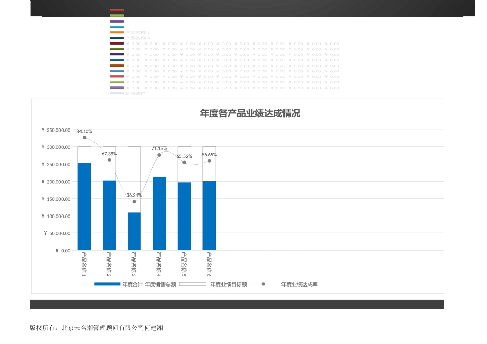 企业管理_销售管理制度_9-销售相关表格_产品销售数据分析_年度每月各产品（名称）销售额业绩达成分析1_第3页