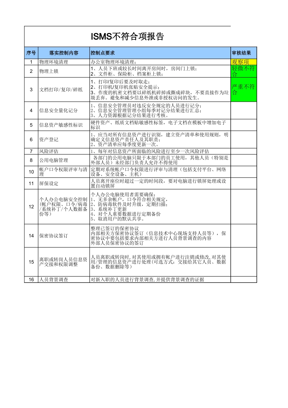 企业管理_信息安全管理（ISO27001标准制定）_ISO27001-2_四级文件_XX_4_ISMS不符合项跟踪报告_第1页