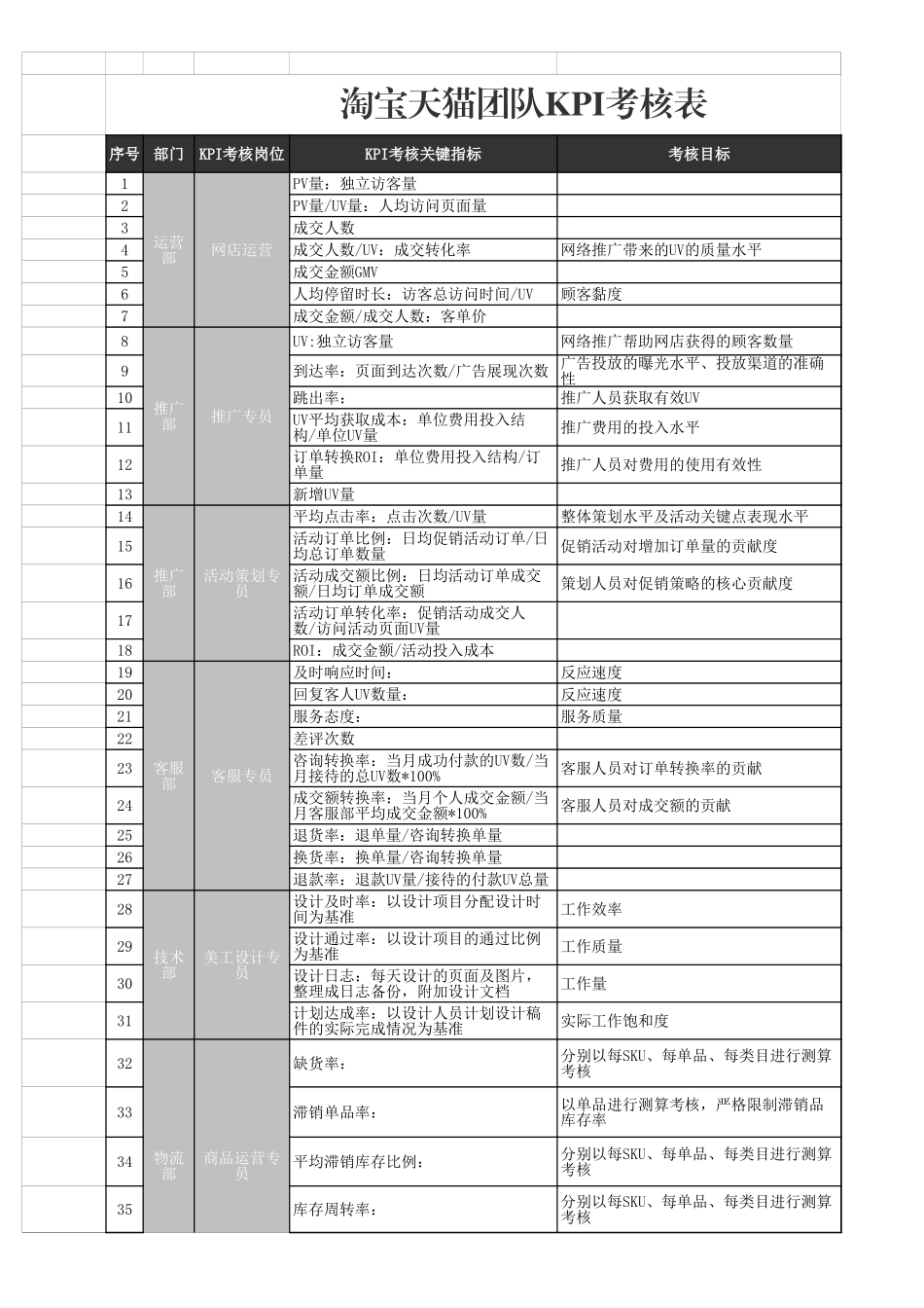 企业管理_人事管理制度_1-绩效考核制度_11-绩效考核工具_10-63份绩效考核模板-驱动业绩达成_淘宝天猫网店绩效考核_淘宝天猫团队KPI考核表 (2)_第1页