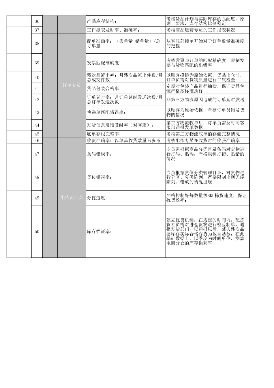 企业管理_人事管理制度_1-绩效考核制度_11-绩效考核工具_10-63份绩效考核模板-驱动业绩达成_淘宝天猫网店绩效考核_淘宝天猫团队KPI考核表 (2)_第2页