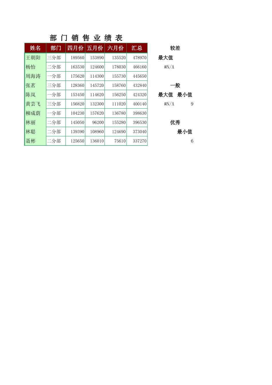 企业管理_行政管理制度_22-行政常用办公表格-188套_部门销售业绩表_第1页