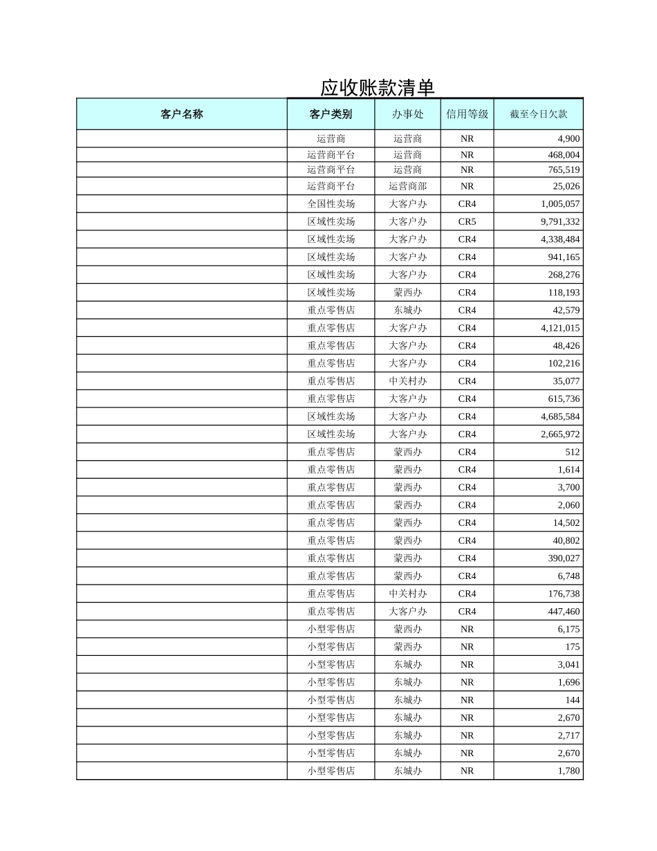 企业管理_财务管理制度_03-财务管理制度_3-财务管理表格工具大全_05-【应收账款管理】-08-每日欠款通报_第1页