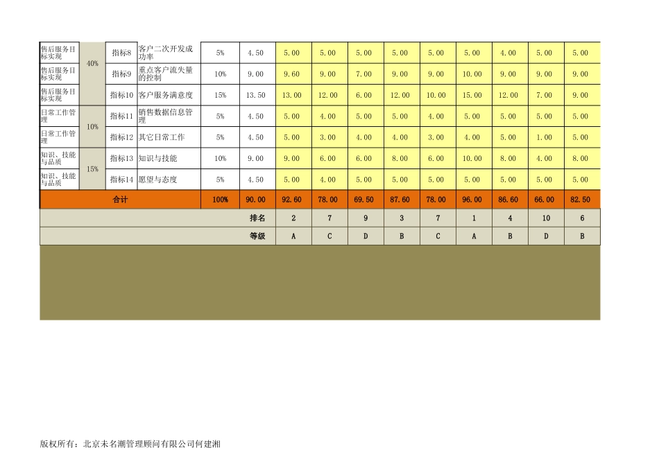 企业管理_人事管理制度_1-绩效考核制度_6-绩效考核表_绩效考核结果分析系统excel模板_第3页