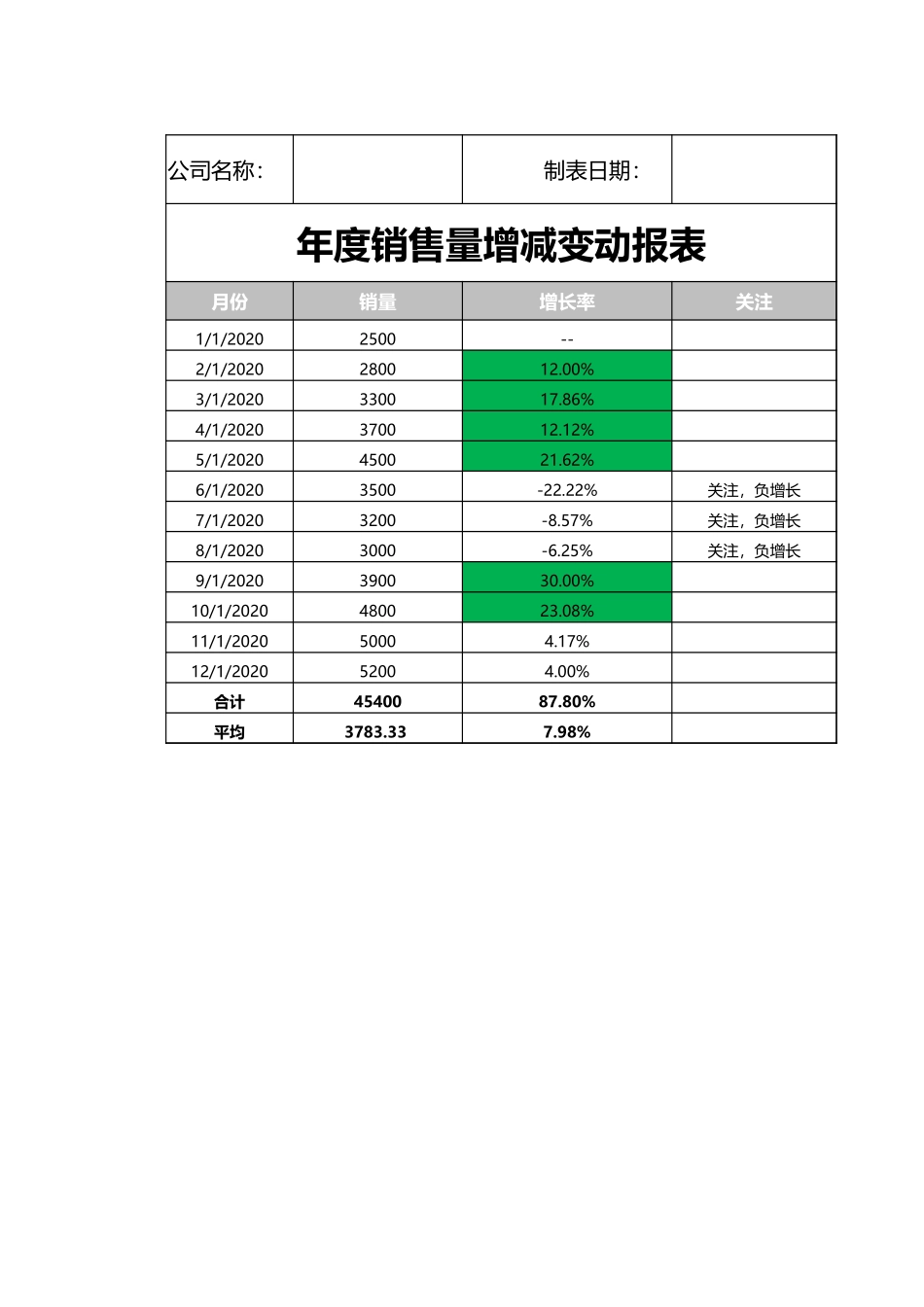 企业管理_销售管理制度_9-销售相关表格_销售量增减变动报表_第1页