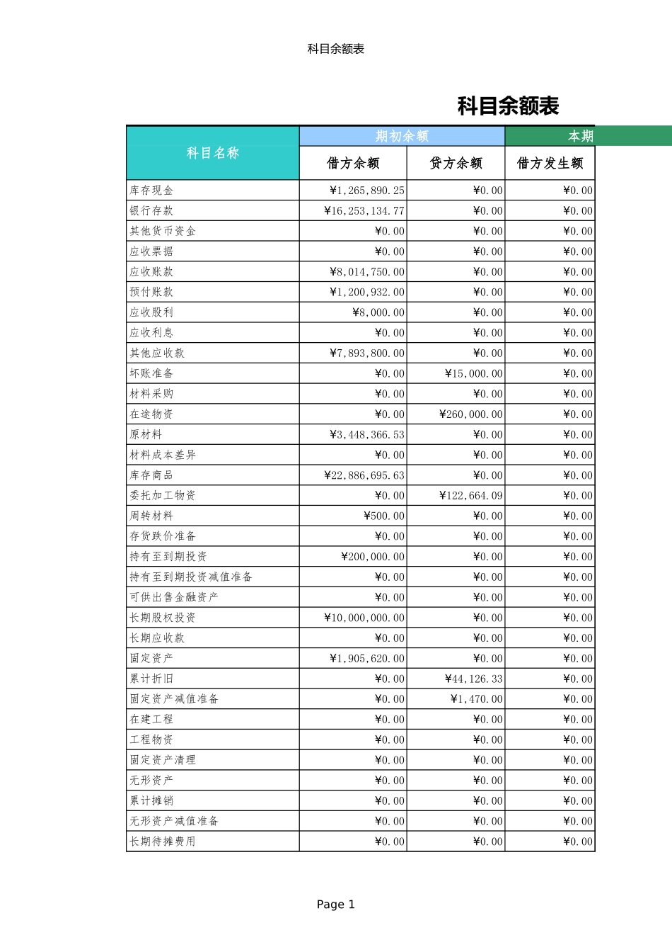 企业管理_财务管理制度_16-财务常用表格_17 精选_00科目余额表_第1页