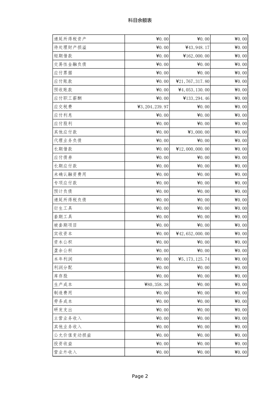 企业管理_财务管理制度_16-财务常用表格_17 精选_00科目余额表_第2页