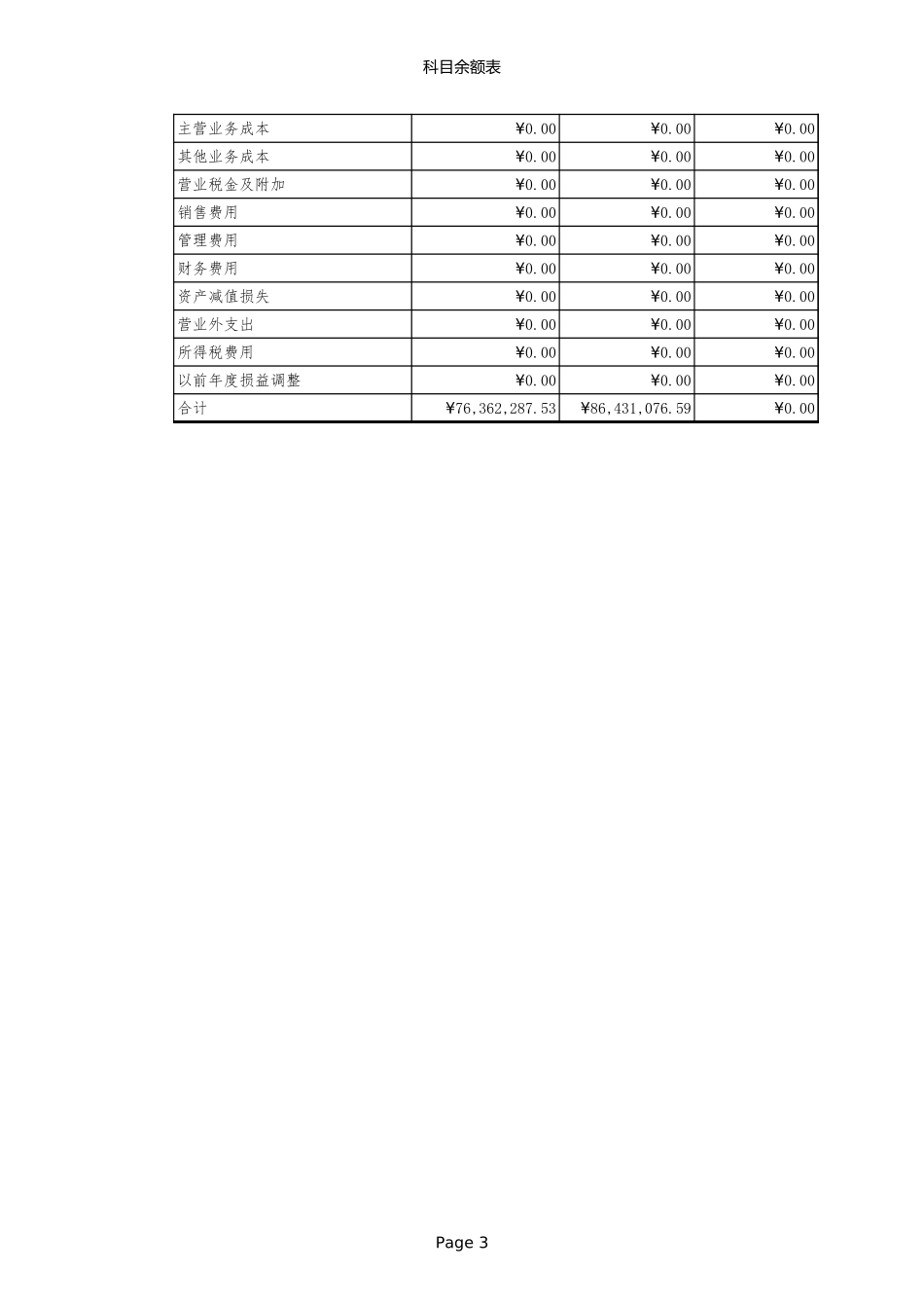 企业管理_财务管理制度_16-财务常用表格_17 精选_00科目余额表_第3页