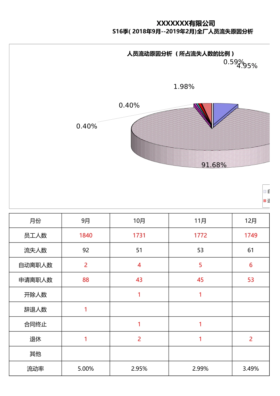 企业管理_人事管理制度_3-人事管理_4-员工主动离职_4-1员工主动离职-员工申请_人员流失率分析_第1页