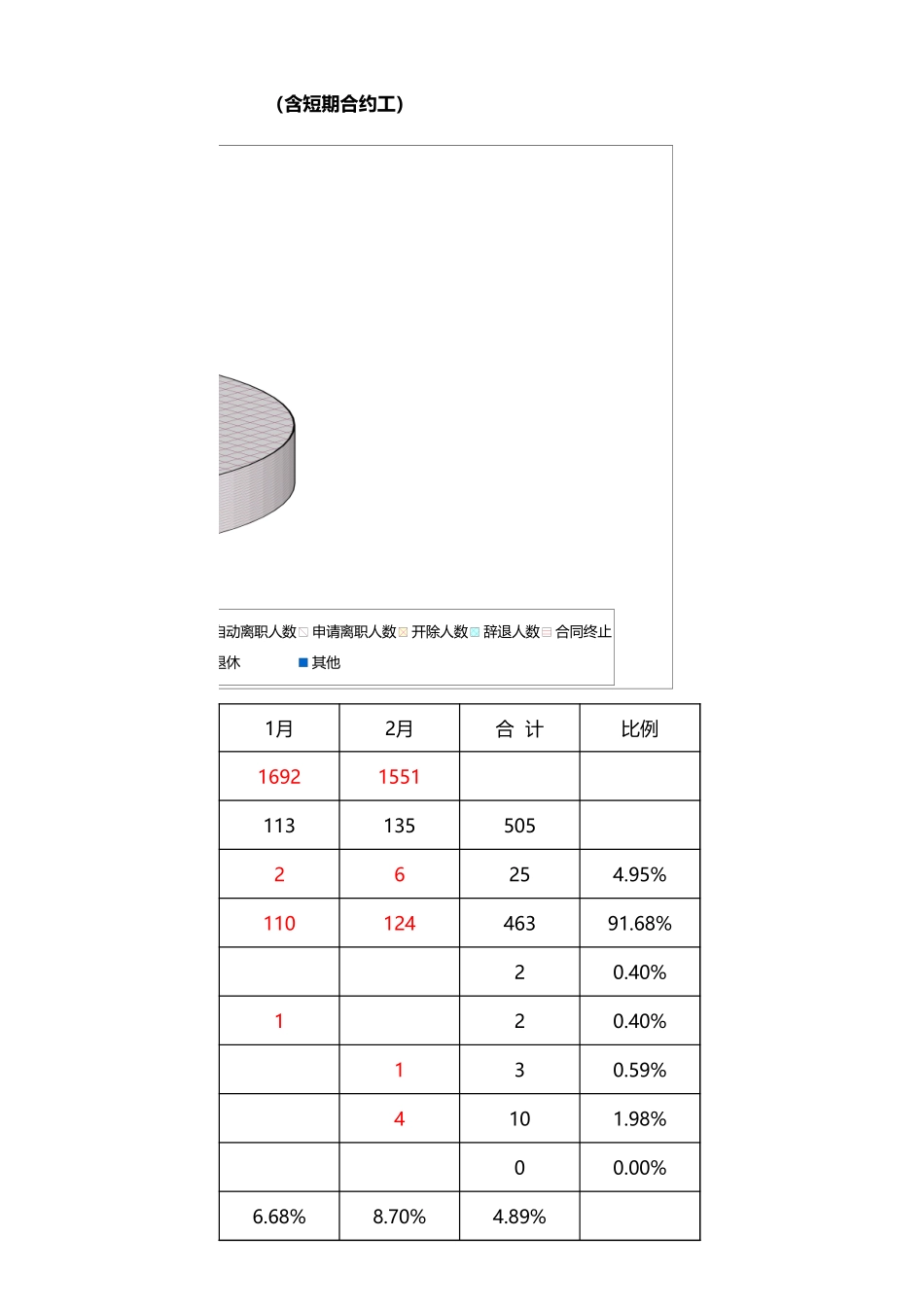 企业管理_人事管理制度_3-人事管理_4-员工主动离职_4-1员工主动离职-员工申请_人员流失率分析_第3页