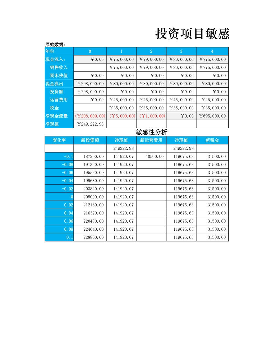 企业管理_财务管理制度_03-财务管理制度_16-财务常用表格_7 投资决策管理_投资项目敏感性分析_第1页